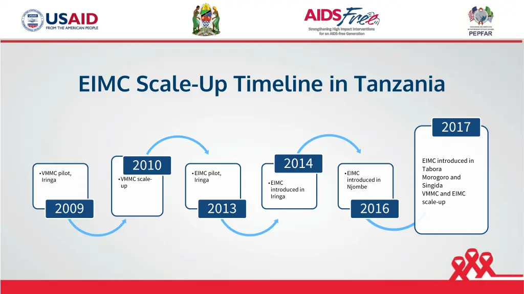 eimc scale up timeline in tanzania