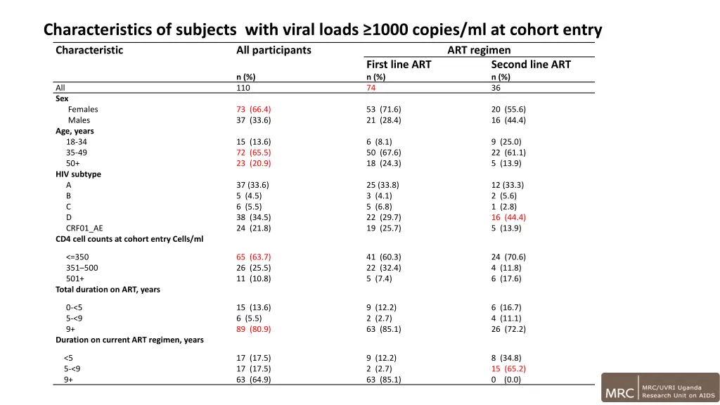 characteristics of subjects with viral loads 1000
