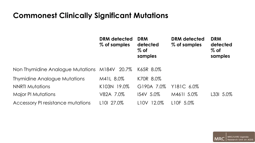 commonest clinically significant mutations
