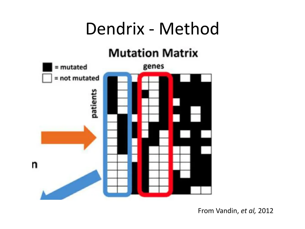 dendrix method