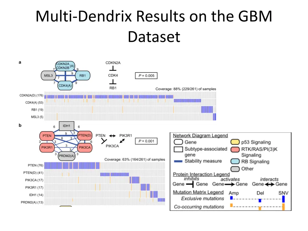 multi dendrix results on the gbm dataset