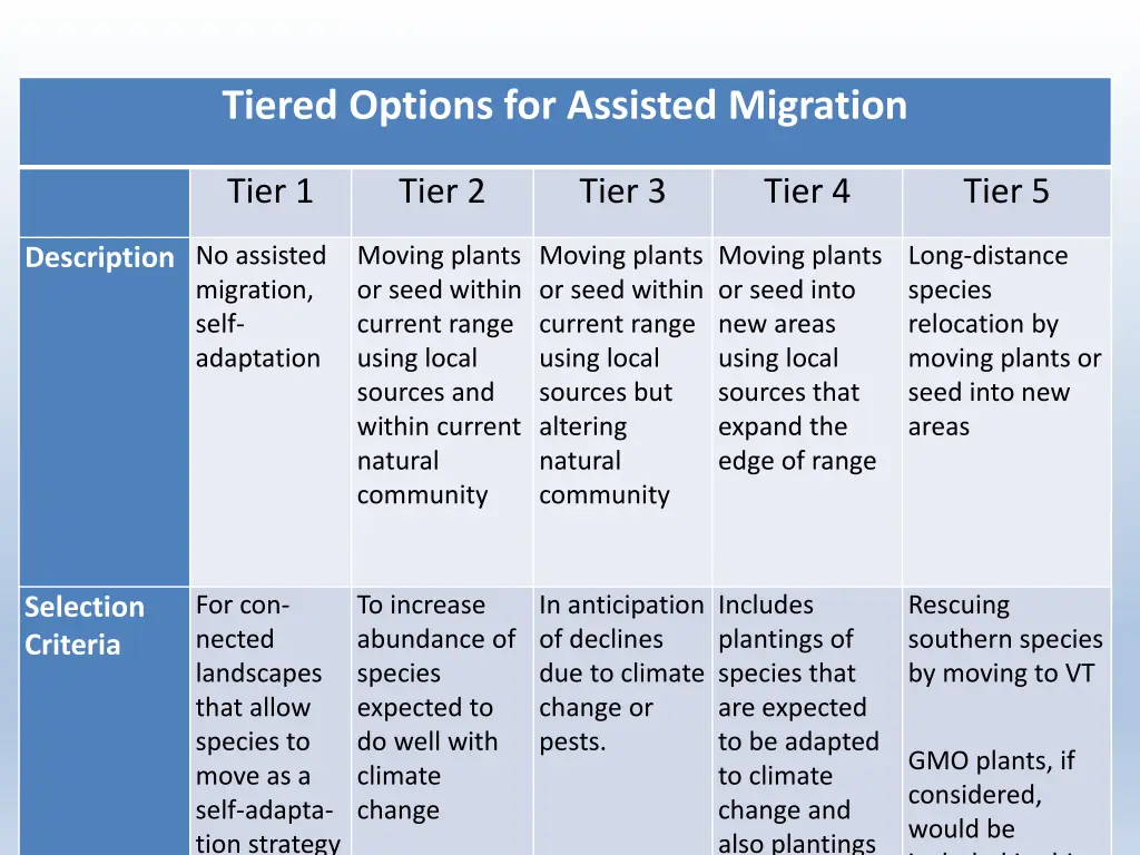 tiered options for assisted migration