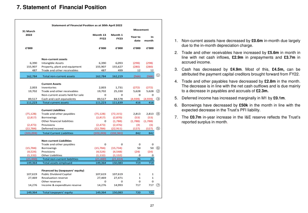 7 statement of financial position