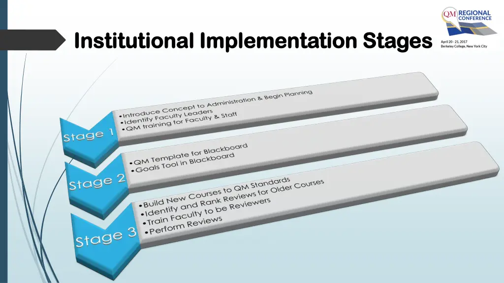 institutional implementation stages institutional