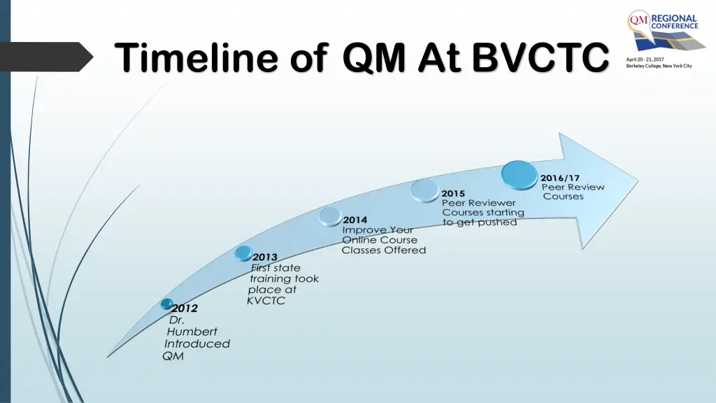 timeline of qm at bvctc