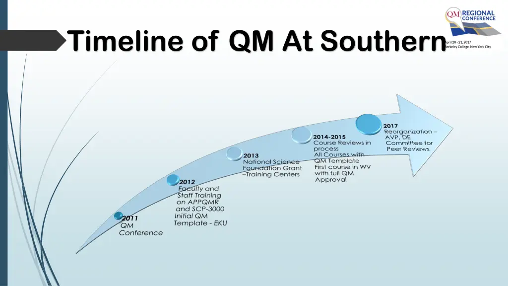 timeline of qm at southern