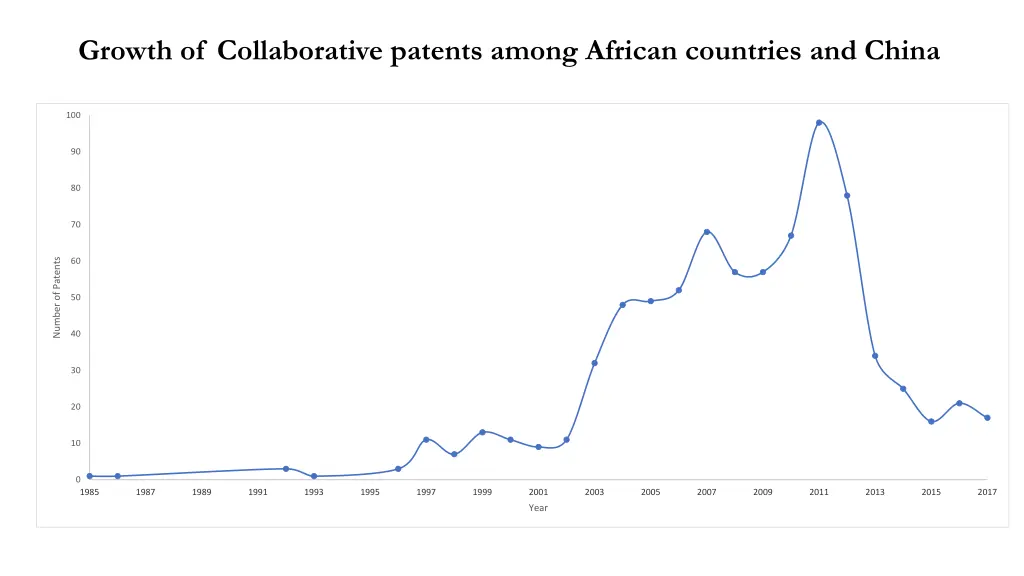 growth of collaborative patents among african