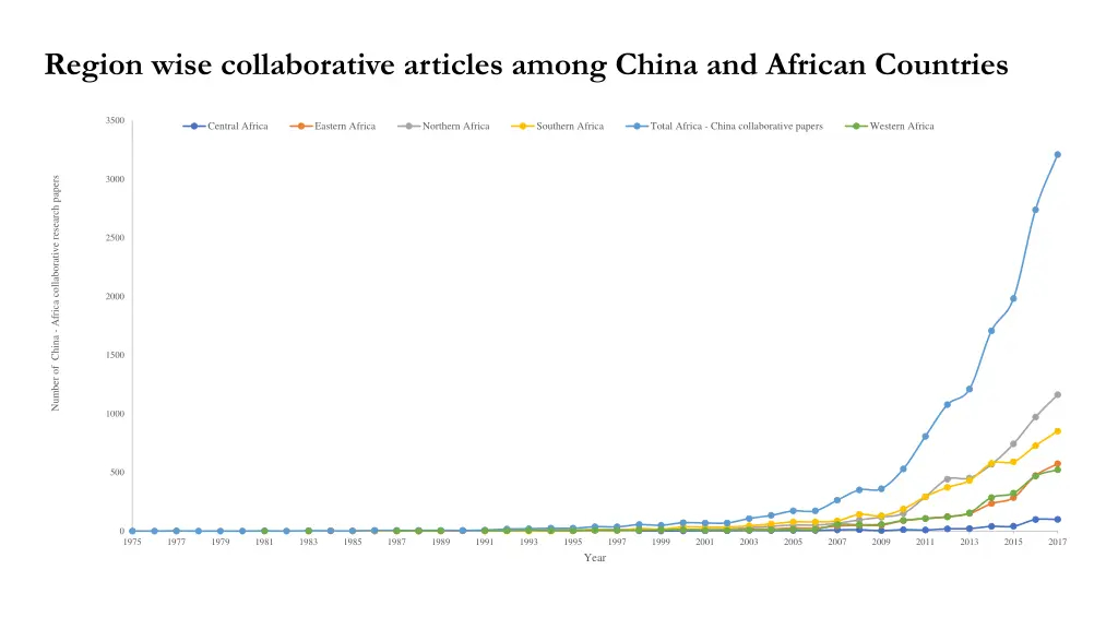 region wise collaborative articles among china