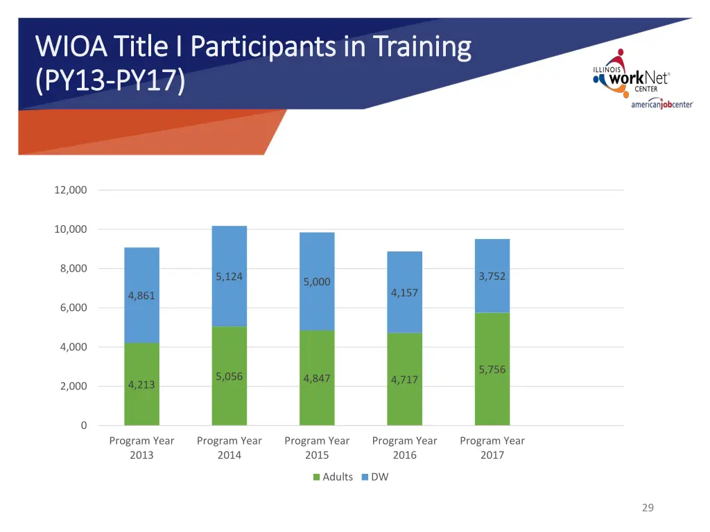 wioa title i participants in training wioa title