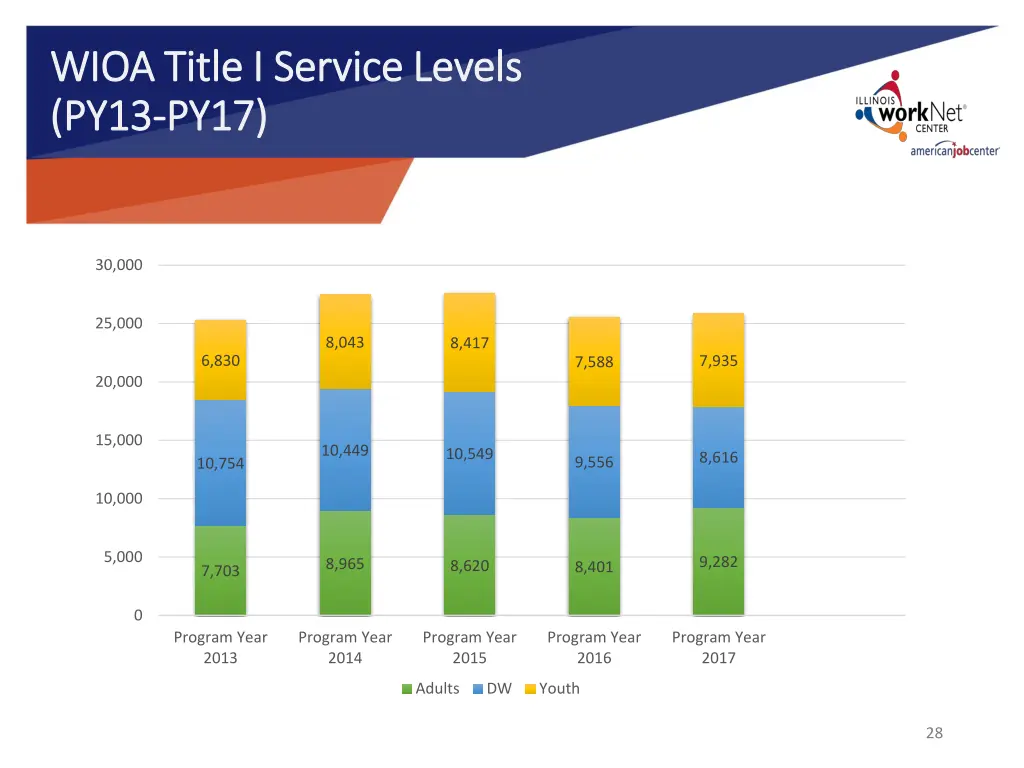 wioa title i service levels wioa title i service
