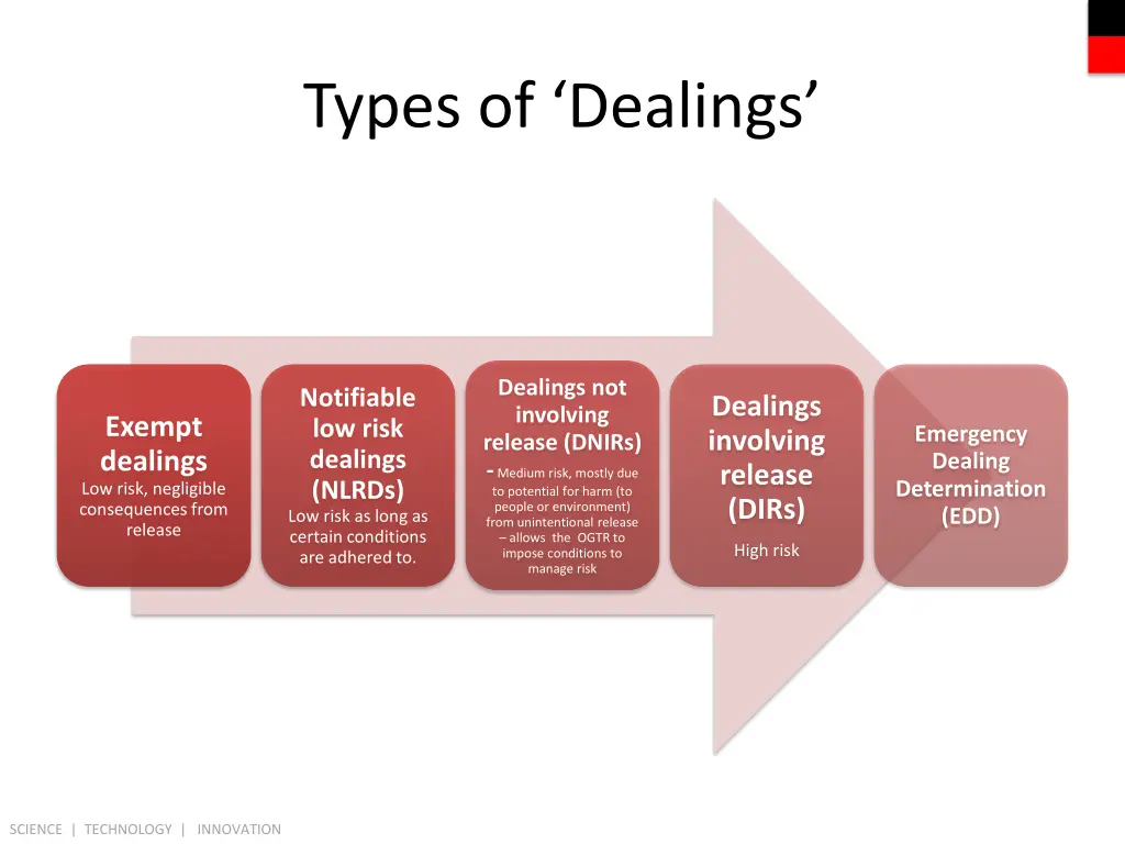 types of dealings