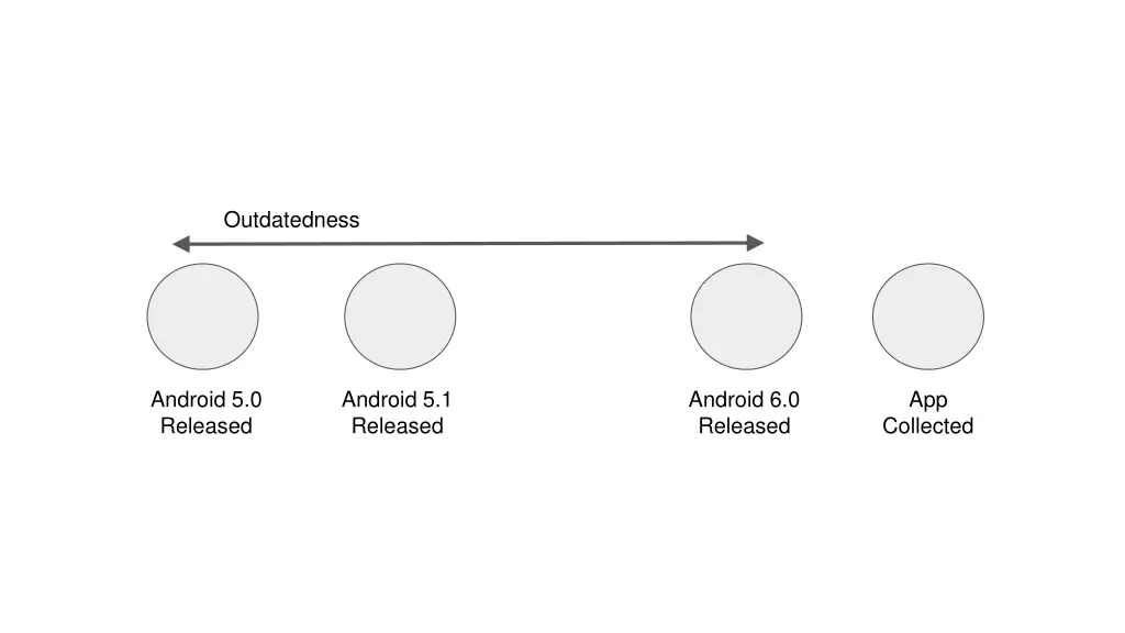 outdatedness