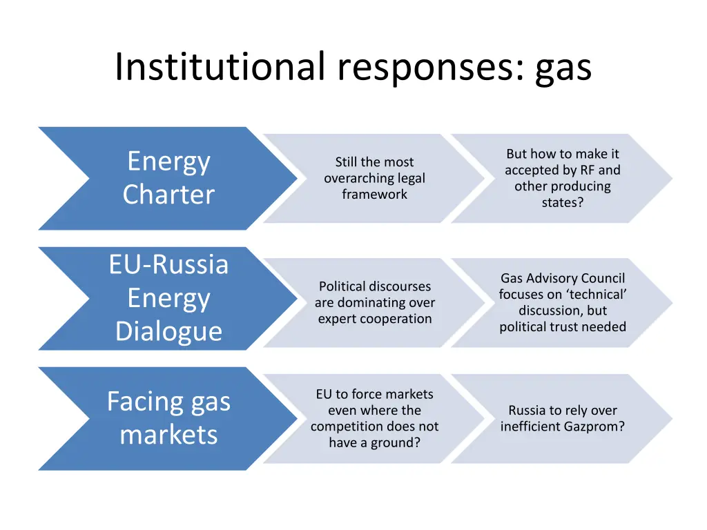institutional responses gas
