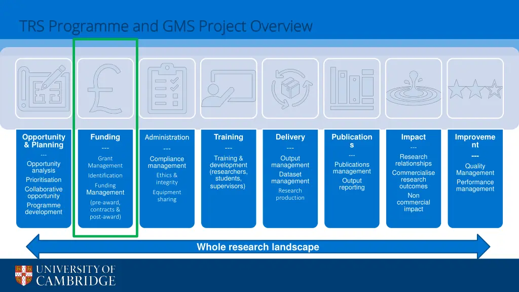 trs programme and gms project overview