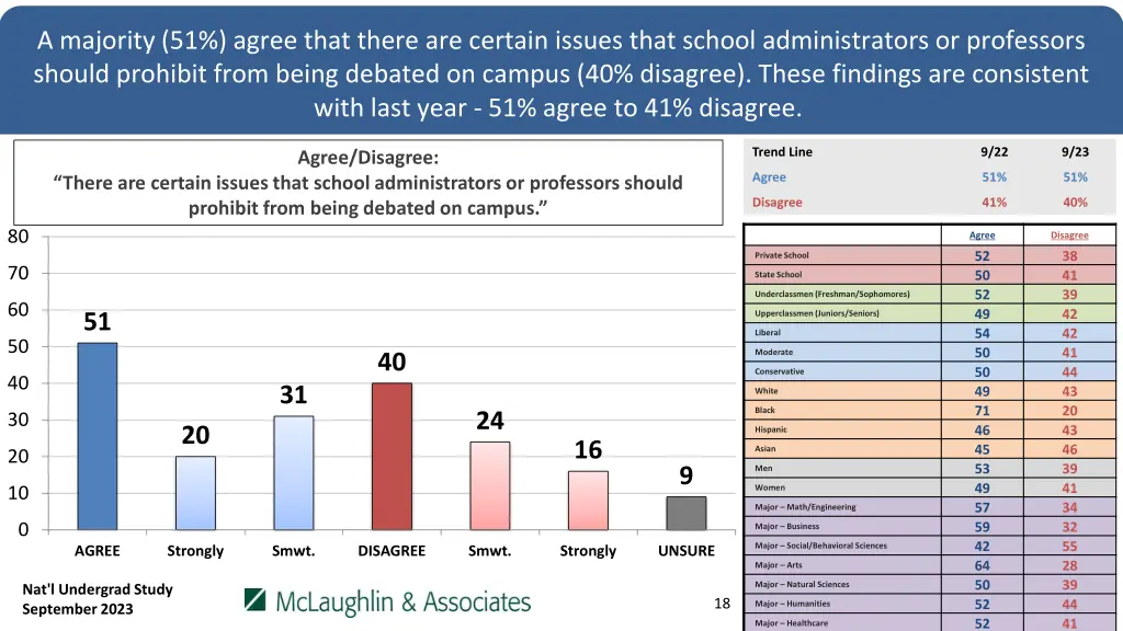 a majority 51 agree that there are certain issues