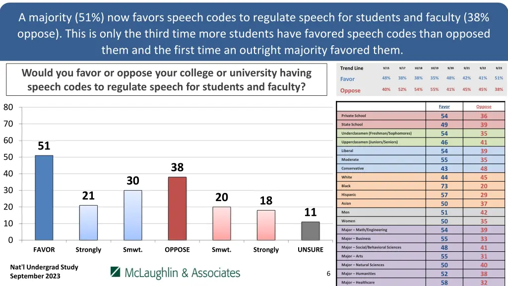 a majority 51 now favors speech codes to regulate