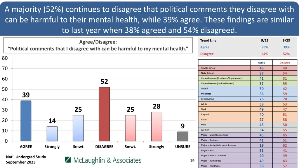 a majority 52 continues to disagree that