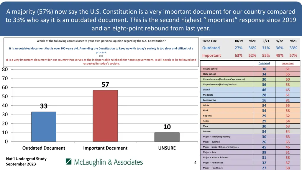 a majority 57 now say the u s constitution