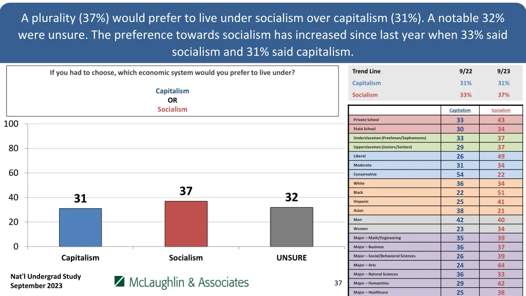 a plurality 37 would prefer to live under