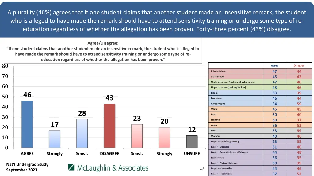 a plurality 46 agrees that if one student claims