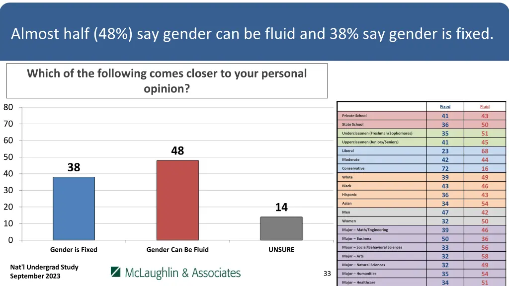 almost half 48 say gender can be fluid
