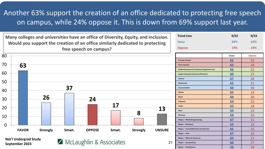 another 63 support the creation of an office