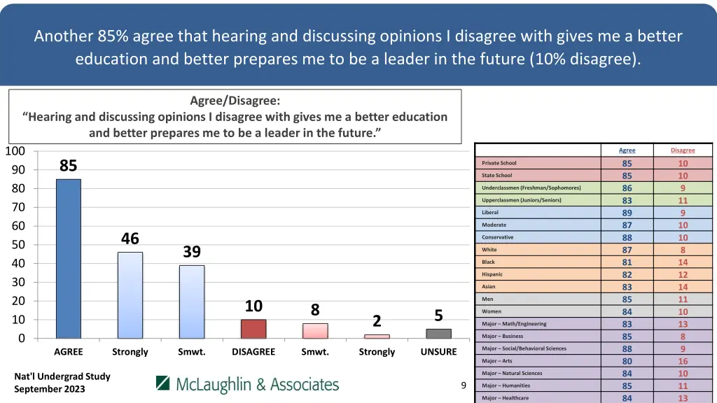 another 85 agree that hearing and discussing