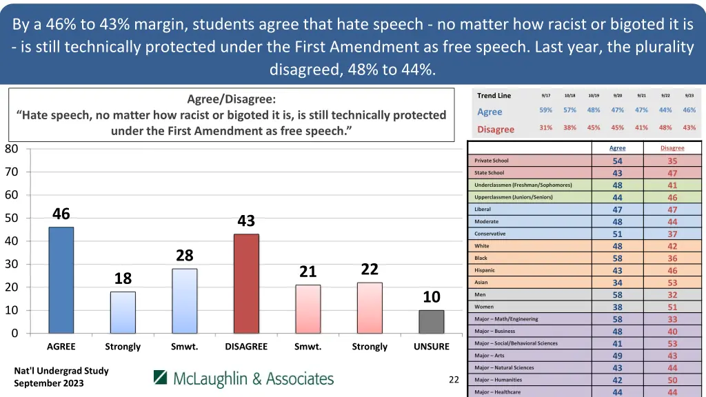 by a 46 to 43 margin students agree that hate