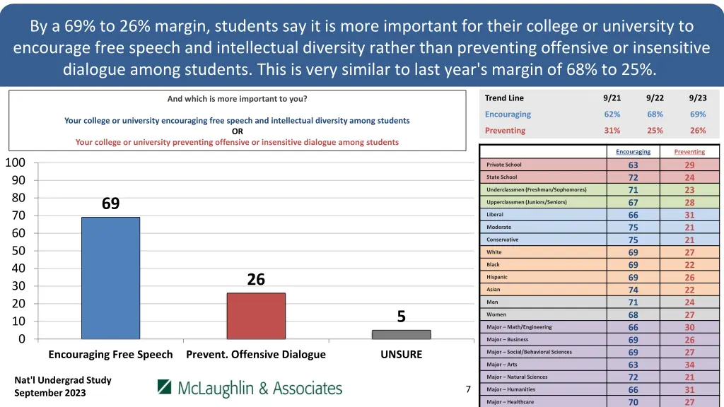 by a 69 to 26 margin students say it is more