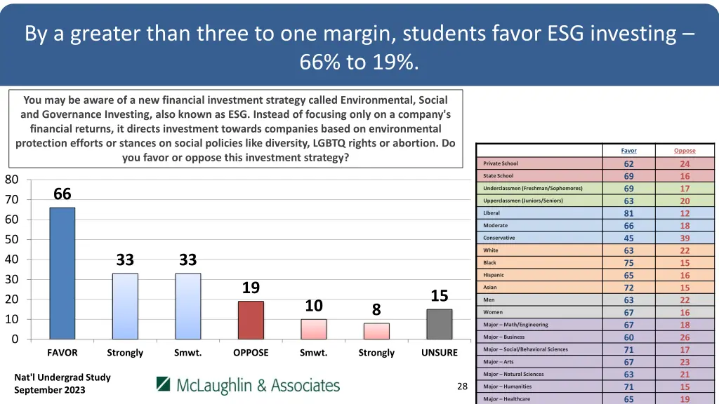 by a greater than three to one margin students