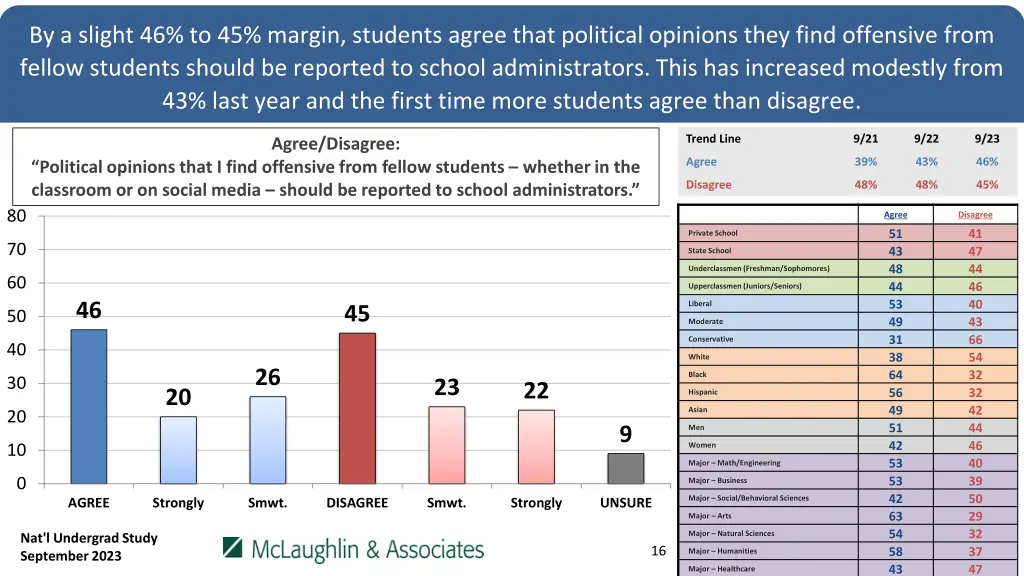 by a slight 46 to 45 margin students agree that