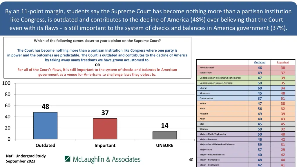 by an 11 point margin students say the supreme