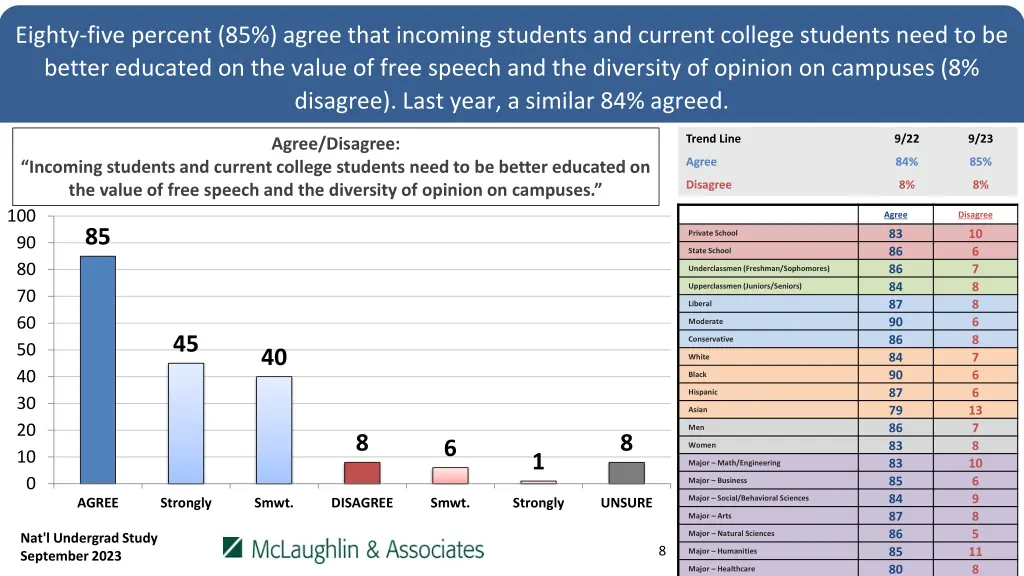 eighty five percent 85 agree that incoming