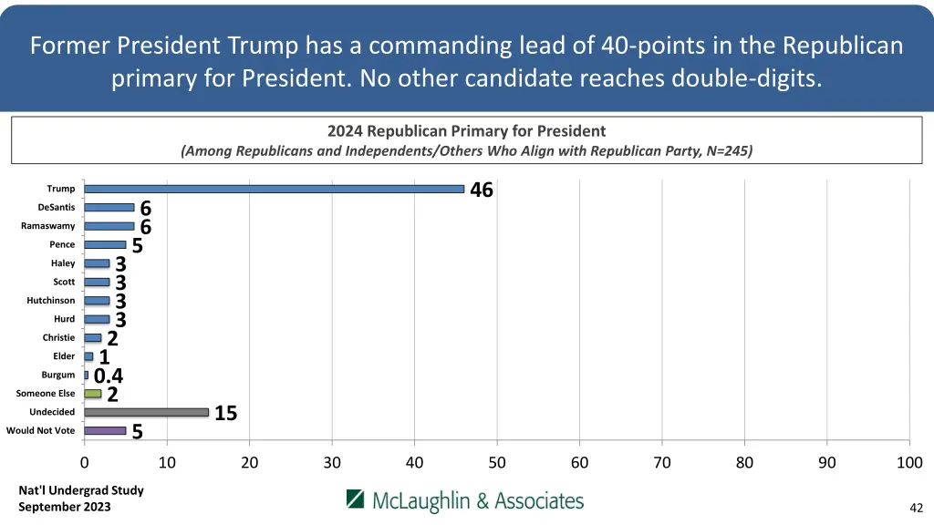 former president trump has a commanding lead