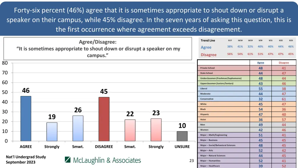 forty six percent 46 agree that it is sometimes