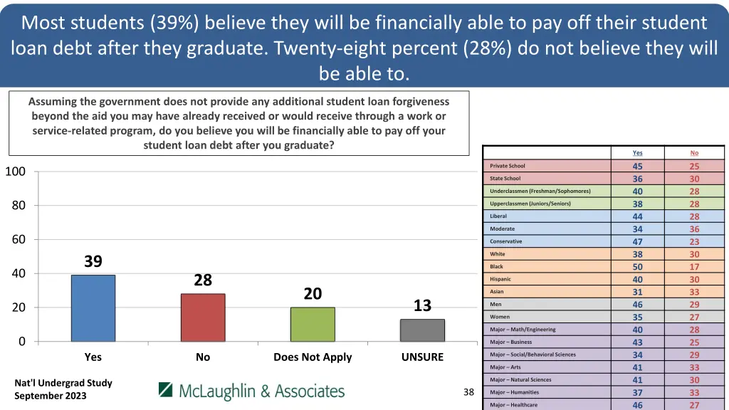 most students 39 believe they will be financially