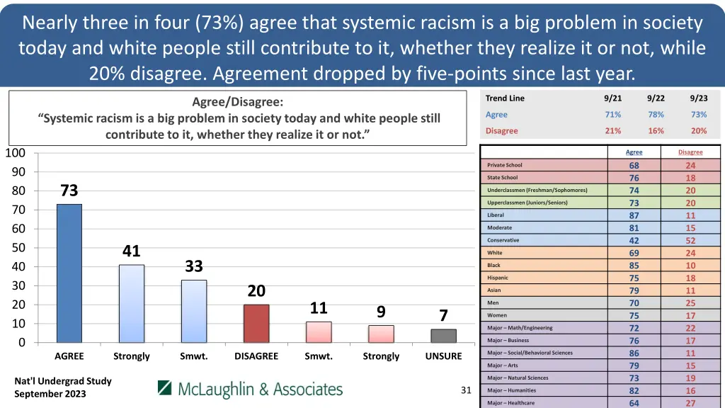 nearly three in four 73 agree that systemic