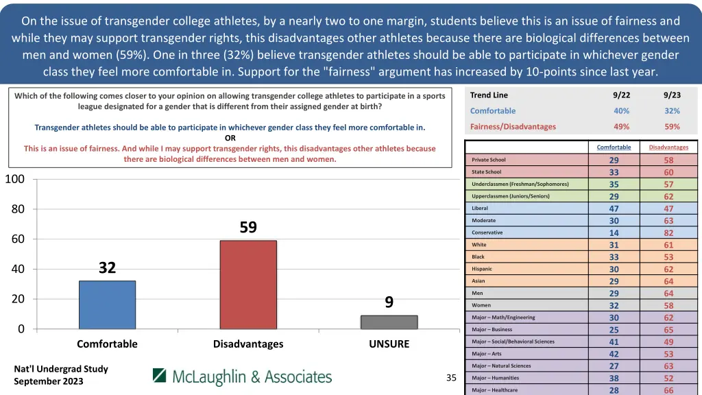 on the issue of transgender college athletes
