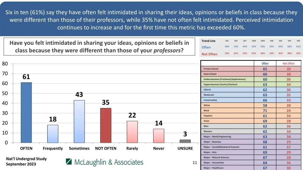 six in ten 61 say they have often felt