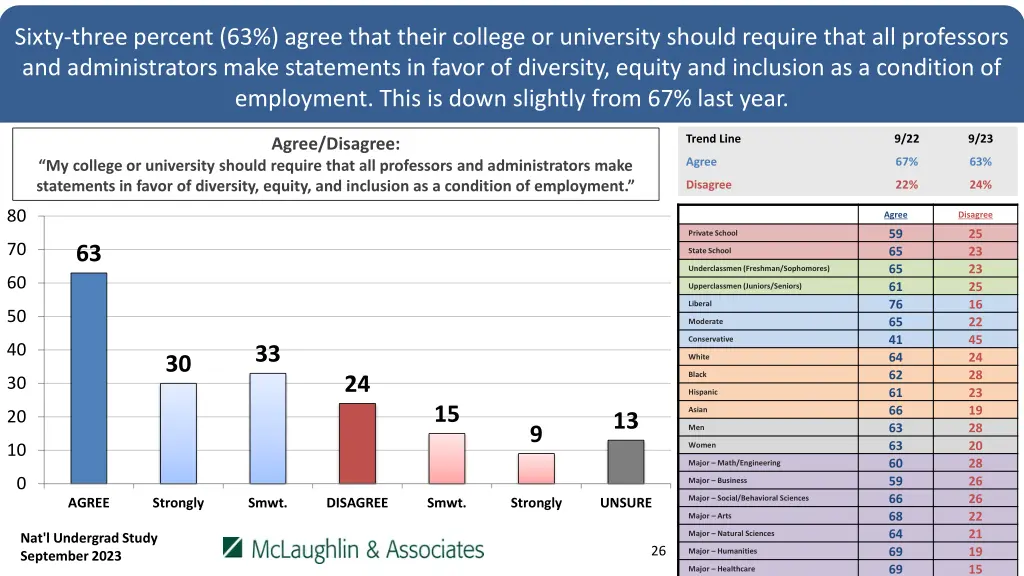 sixty three percent 63 agree that their college
