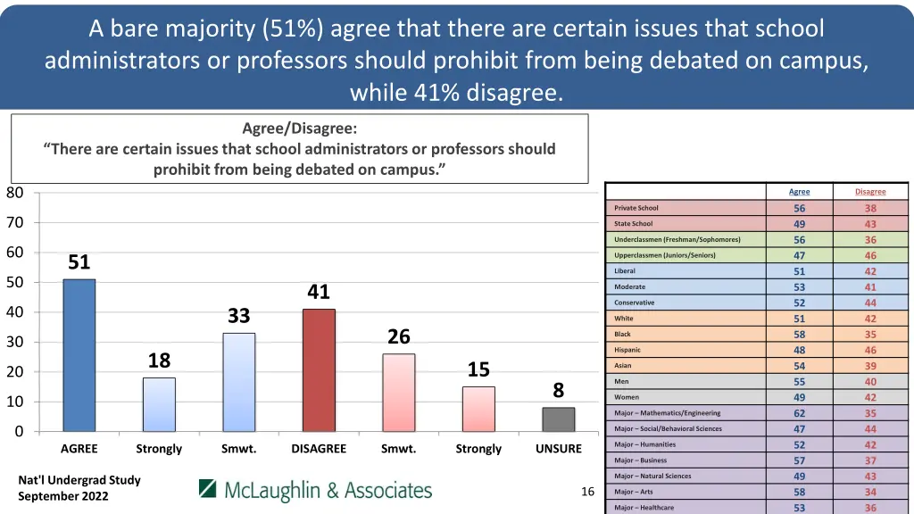 a bare majority 51 agree that there are certain