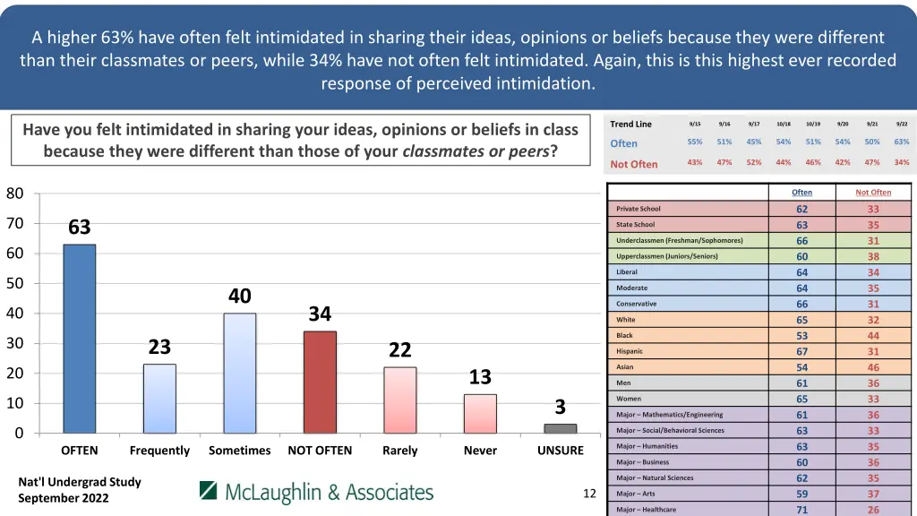 a higher 63 have often felt intimidated