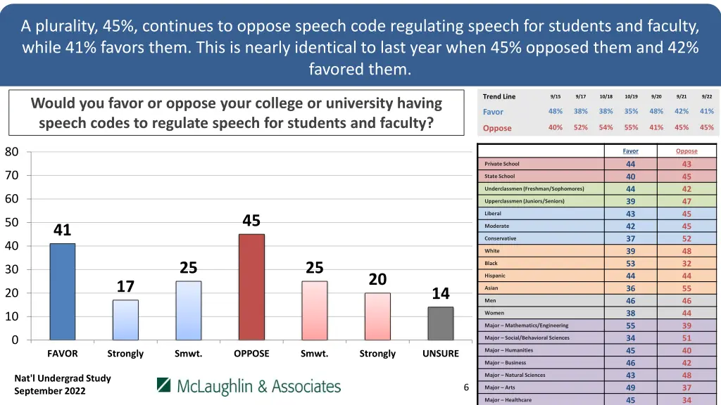 a plurality 45 continues to oppose speech code