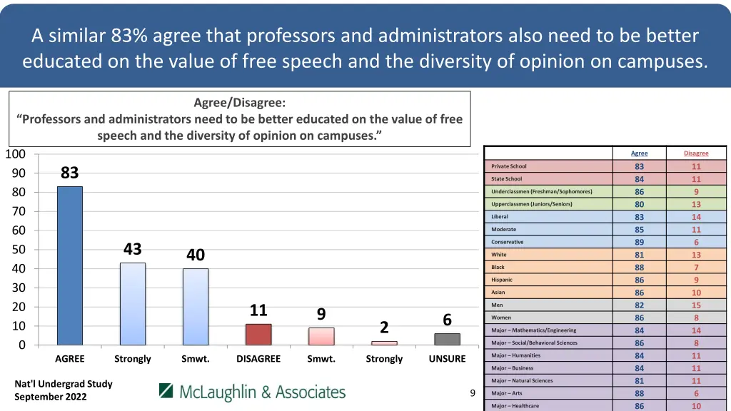 a similar 83 agree that professors