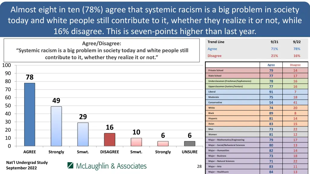 almost eight in ten 78 agree that systemic racism