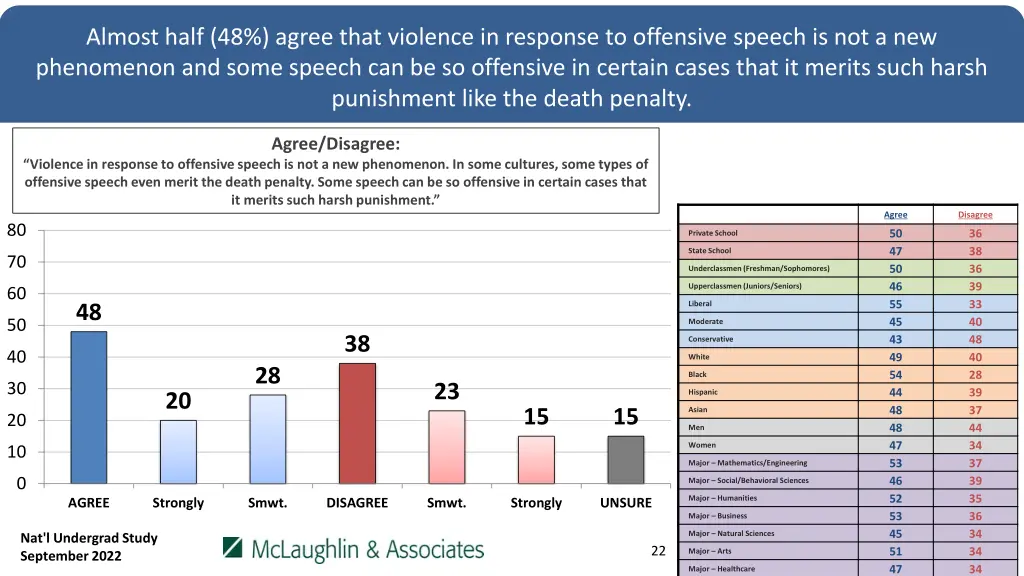 almost half 48 agree that violence in response