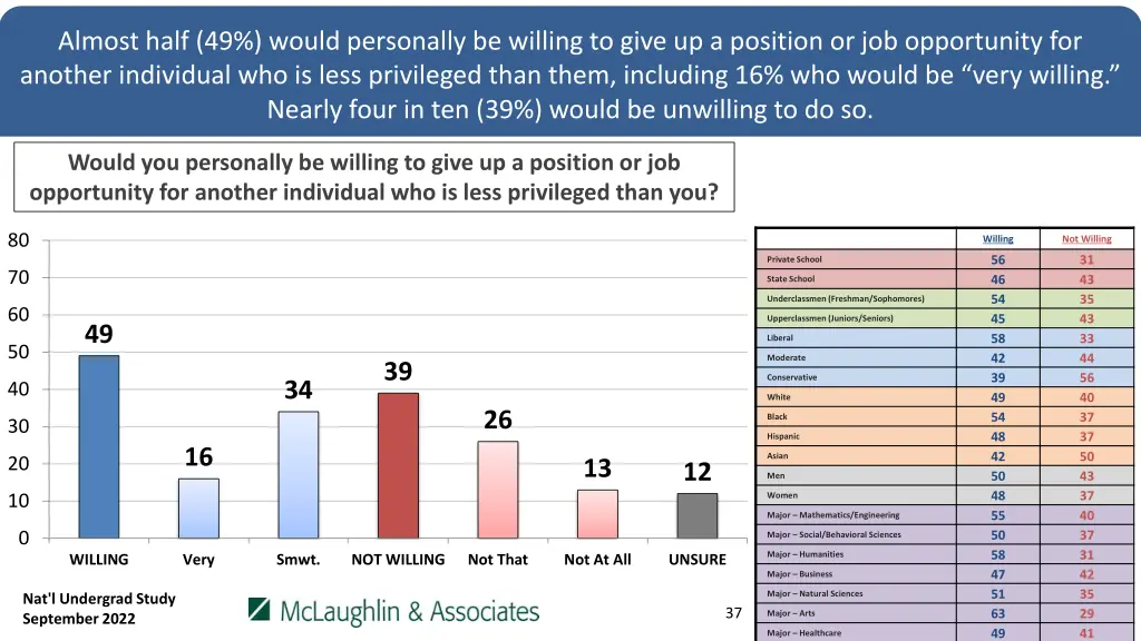 almost half 49 would personally be willing
