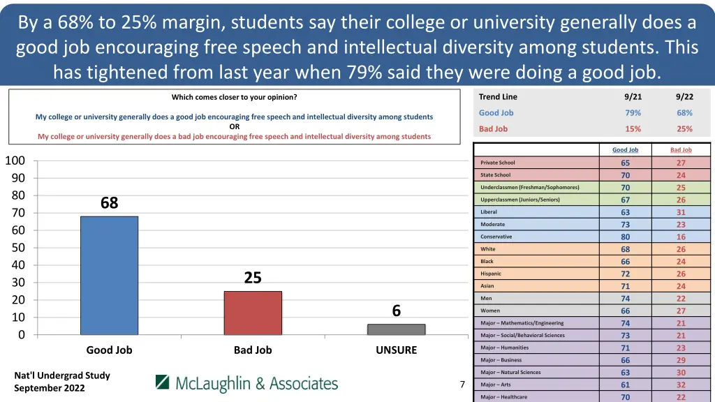 by a 68 to 25 margin students say their college