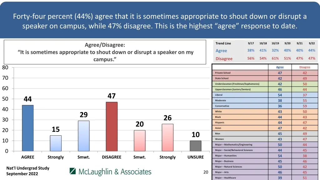 forty four percent 44 agree that it is sometimes