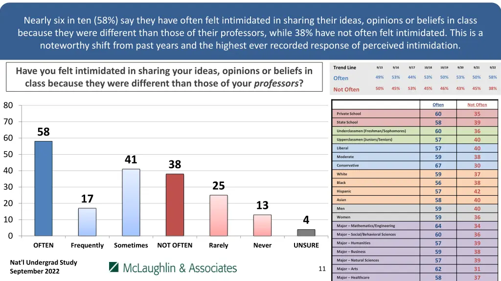 nearly six in ten 58 say they have often felt